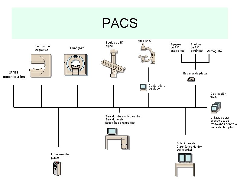 PACS Resonancia Magnética Tomógrafo Equipo de RX digital Arco en C Equipos de RX
