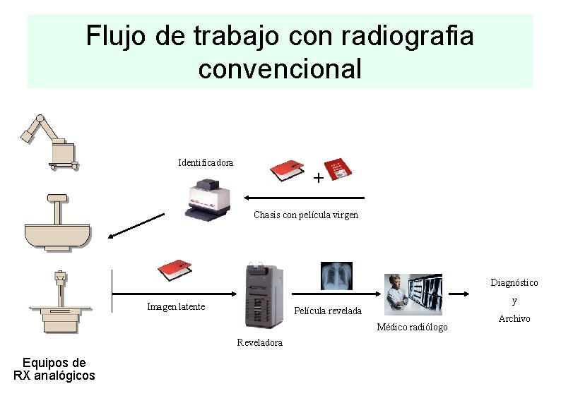 Flujo de trabajo con radiografia convencional Identificadora + Chasis con película virgen Diagnóstico Imagen