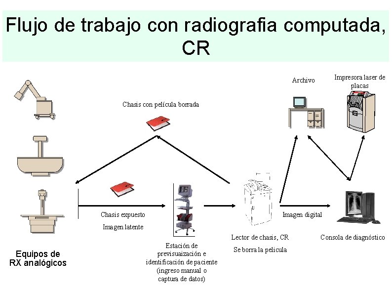 Flujo de trabajo con radiografia computada, CR Impresora laser de placas Archivo Chasis con