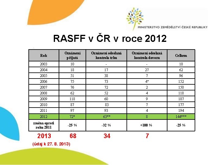 RASFF v ČR v roce 2012 Rok Oznámení přijatá Oznámení odeslaná kontrola trhu Oznámení