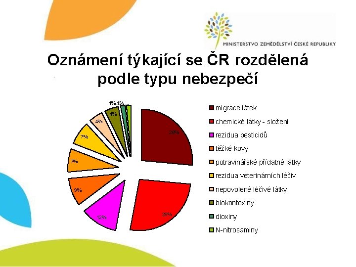 Oznámení týkající se ČR rozdělená podle typu nebezpečí 1% 1% migrace látek 4% chemické