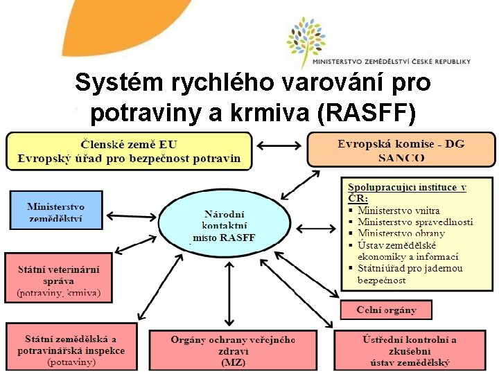 Systém rychlého varování pro potraviny a krmiva (RASFF) 