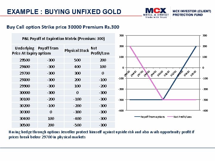 EXAMPLE : BUYING UNFIXED GOLD Buy Call option Strike price 30000 Premium Rs. 300