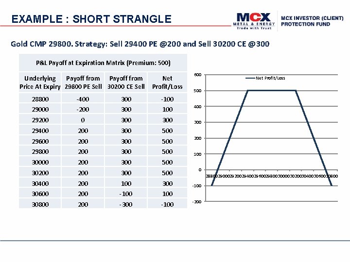 EXAMPLE : SHORT STRANGLE Gold CMP 29800. Strategy: Sell 29400 PE @200 and Sell