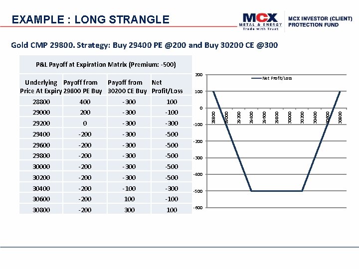 EXAMPLE : LONG STRANGLE Gold CMP 29800. Strategy: Buy 29400 PE @200 and Buy