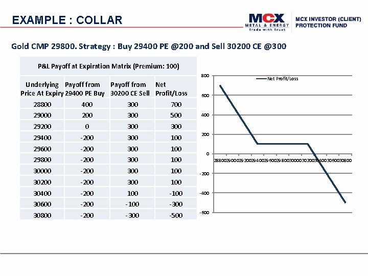 EXAMPLE : COLLAR Gold CMP 29800. Strategy : Buy 29400 PE @200 and Sell