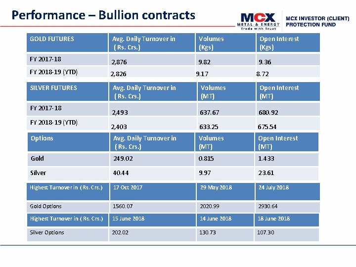 Performance – Bullion contracts GOLD FUTURES Avg. Daily Turnover in ( Rs. Crs. )