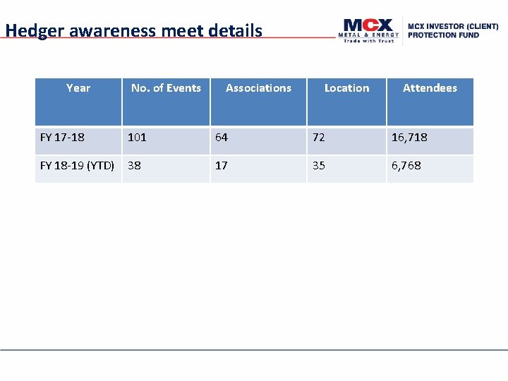 Hedger awareness meet details Year No. of Events Associations Location Attendees FY 17 -18