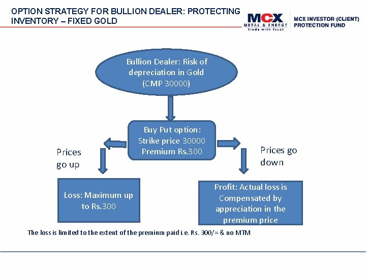 OPTION STRATEGY FOR BULLION DEALER: PROTECTING INVENTORY – FIXED GOLD Bullion Dealer: Risk of