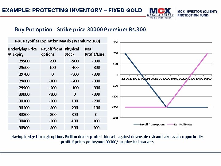 EXAMPLE: PROTECTING INVENTORY – FIXED GOLD Buy Put option : Strike price 30000 Premium