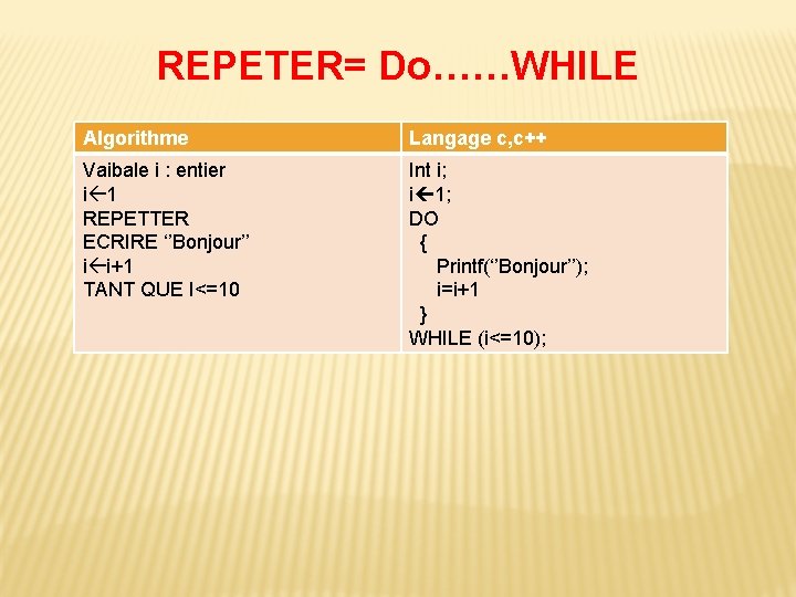 REPETER= Do……WHILE Algorithme Langage c, c++ Vaibale i : entier i 1 REPETTER ECRIRE