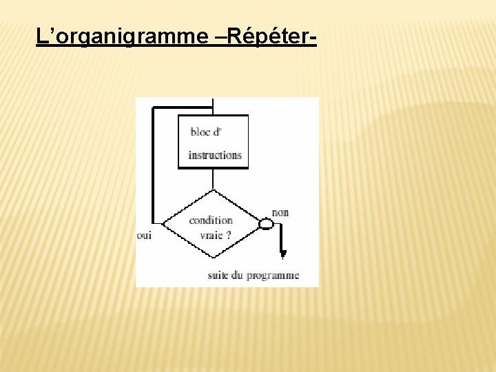 L’organigramme –Répéter- 