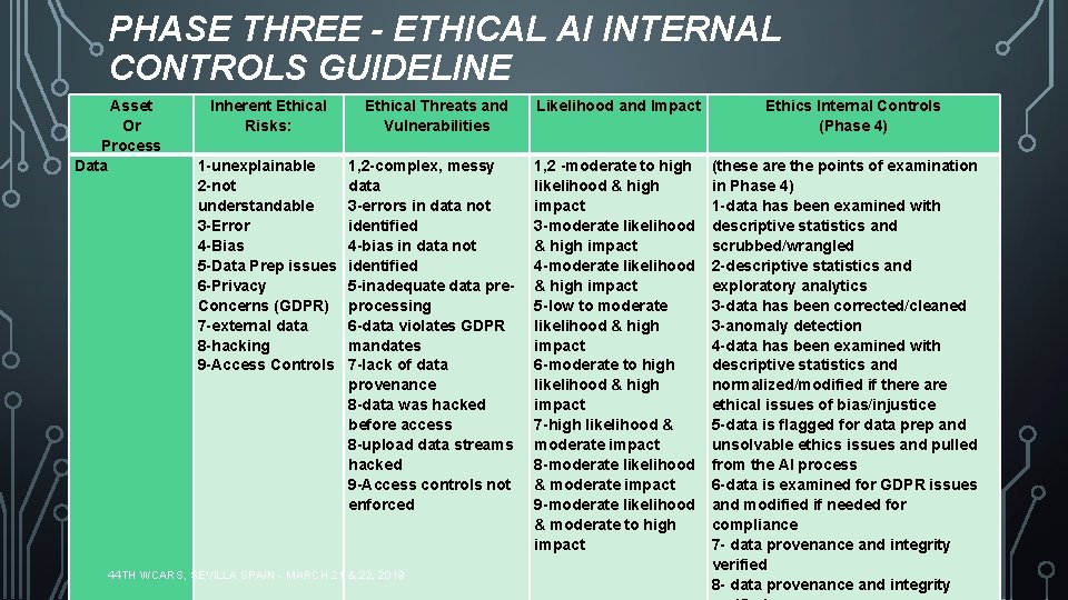 PHASE THREE - ETHICAL AI INTERNAL CONTROLS GUIDELINE Asset Or Process Data Inherent Ethical