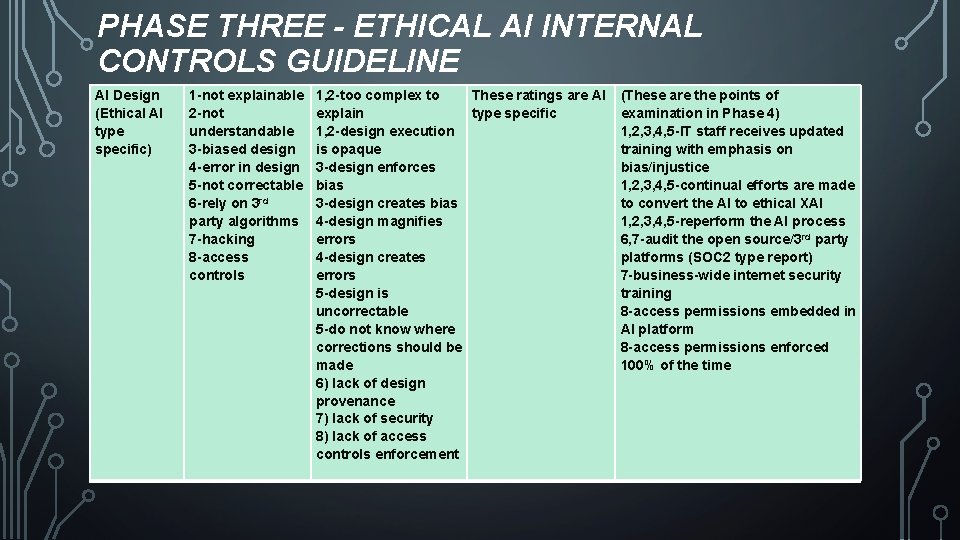 PHASE THREE - ETHICAL AI INTERNAL CONTROLS GUIDELINE AI Design (Ethical AI type specific)