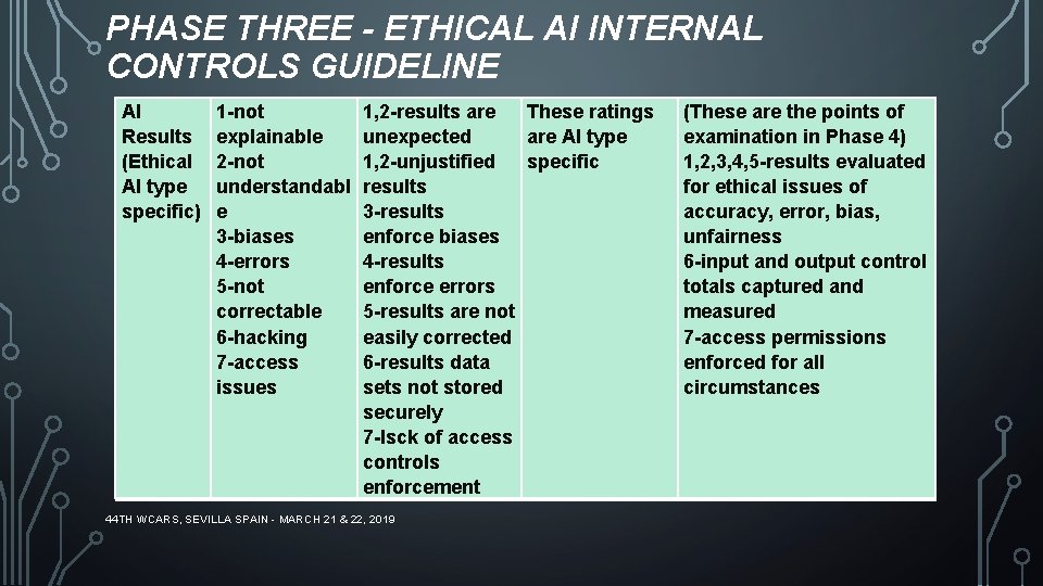 PHASE THREE - ETHICAL AI INTERNAL CONTROLS GUIDELINE AI Results (Ethical AI type specific)