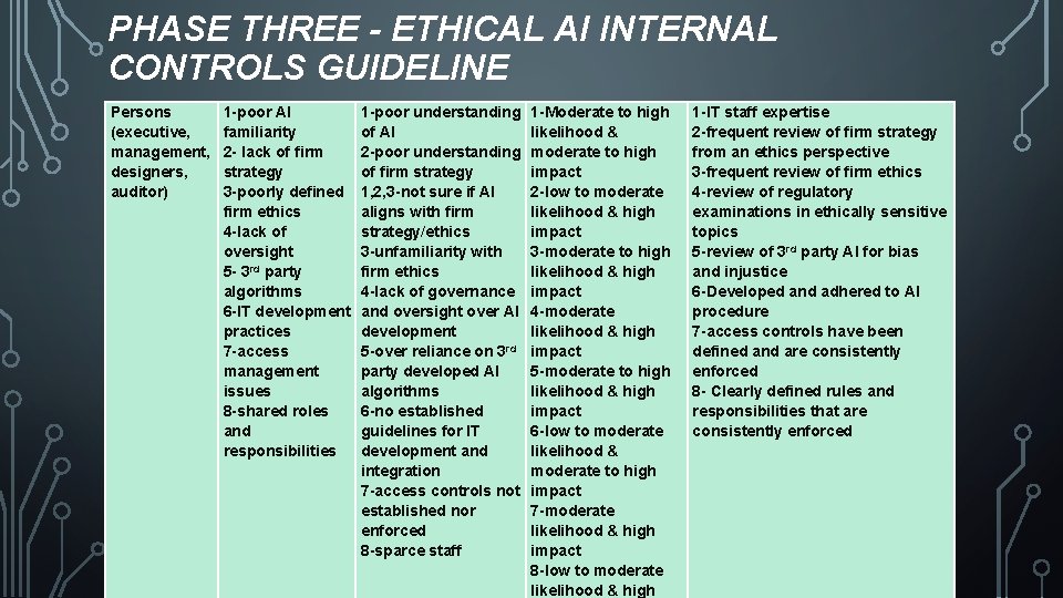 PHASE THREE - ETHICAL AI INTERNAL CONTROLS GUIDELINE Persons (executive, management, designers, auditor) 1