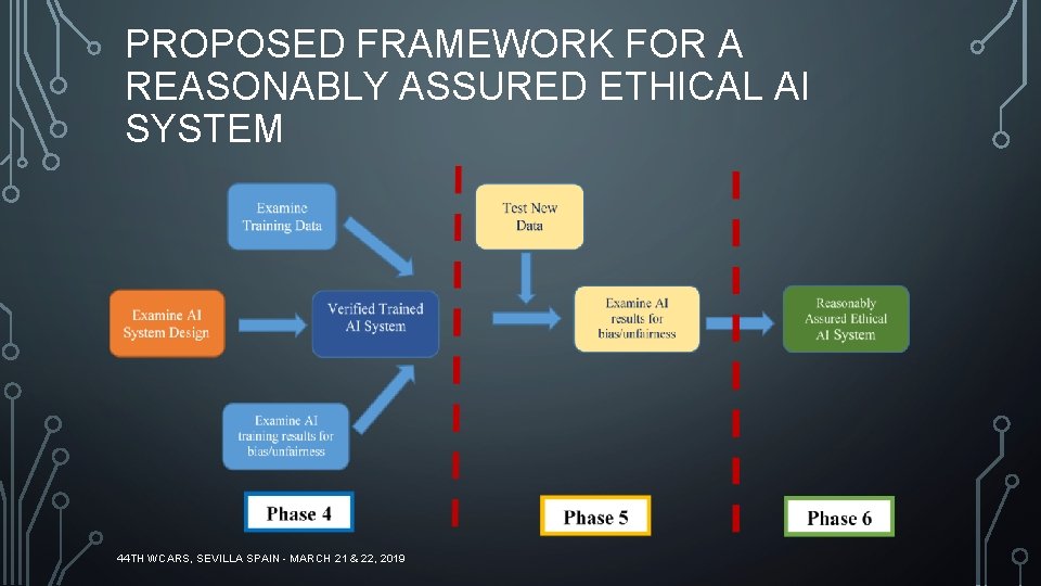 PROPOSED FRAMEWORK FOR A REASONABLY ASSURED ETHICAL AI SYSTEM 44 TH WCARS, SEVILLA SPAIN