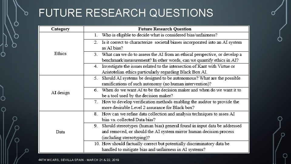 FUTURE RESEARCH QUESTIONS 44 TH WCARS, SEVILLA SPAIN - MARCH 21 & 22, 2019