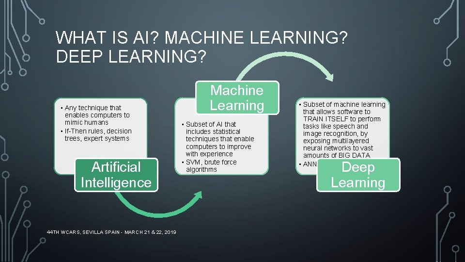 WHAT IS AI? MACHINE LEARNING? DEEP LEARNING? • Any technique that enables computers to