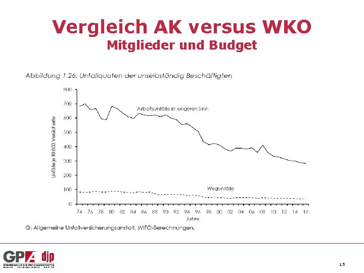 Vergleich AK versus WKO Mitglieder und Budget 15 