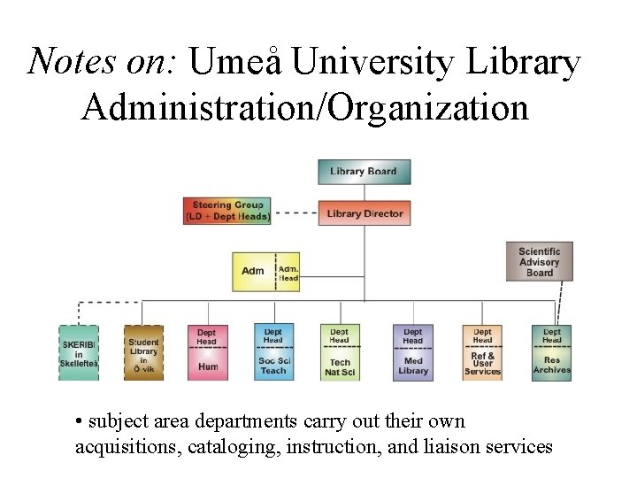 Notes on: Umeå University Library Administration/Organization • subject area departments carry out their own