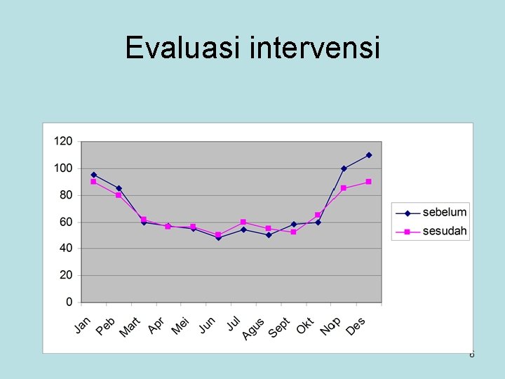 Evaluasi intervensi 6 