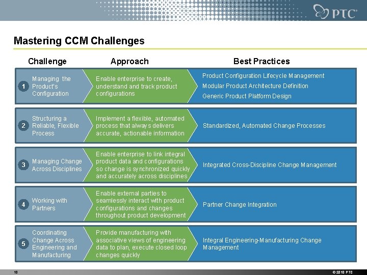 Mastering CCM Challenges Challenge Best Practices Product Configuration Lifecycle Management Managing the Product’s Configuration