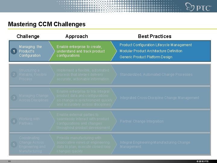 Mastering CCM Challenges Challenge Best Practices Product Configuration Lifecycle Management Managing the Product’s Configuration