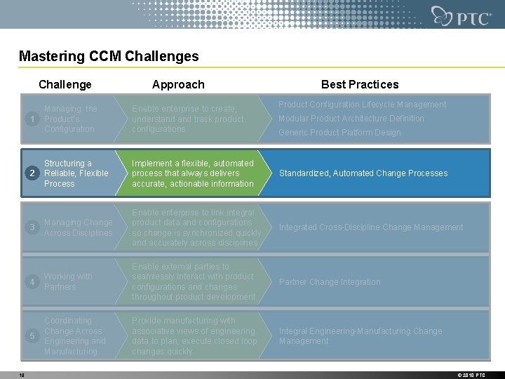 Mastering CCM Challenges Challenge Best Practices Product Configuration Lifecycle Management Managing the Product’s Configuration