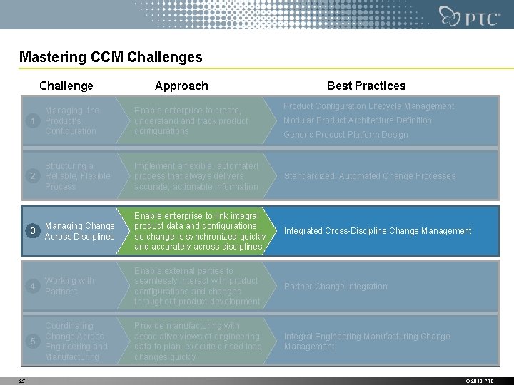 Mastering CCM Challenges Challenge Best Practices Product Configuration Lifecycle Management Managing the Product’s Configuration
