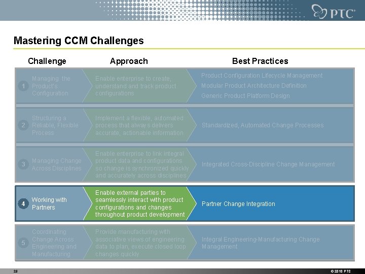 Mastering CCM Challenges Challenge Best Practices Product Configuration Lifecycle Management Managing the Product’s Configuration