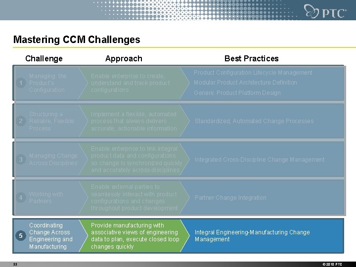 Mastering CCM Challenges Challenge Best Practices Product Configuration Lifecycle Management Managing the Product’s Configuration