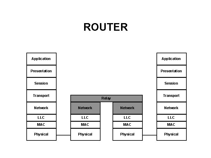 ROUTER Application Presentation Session Transport Relay Network LLC LLC MAC MAC Physical 