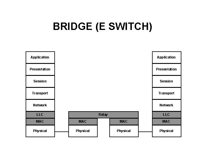 BRIDGE (E SWITCH) Application Presentation Session Transport Network LLC Relay LLC MAC MAC Physical