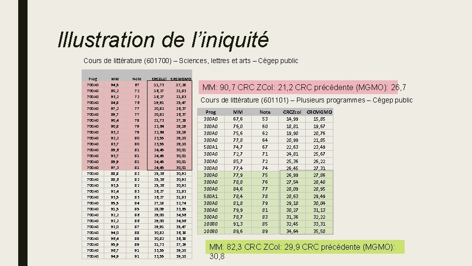 Illustration de l’iniquité Cours de littérature (601700) – Sciences, lettres et arts – Cégep