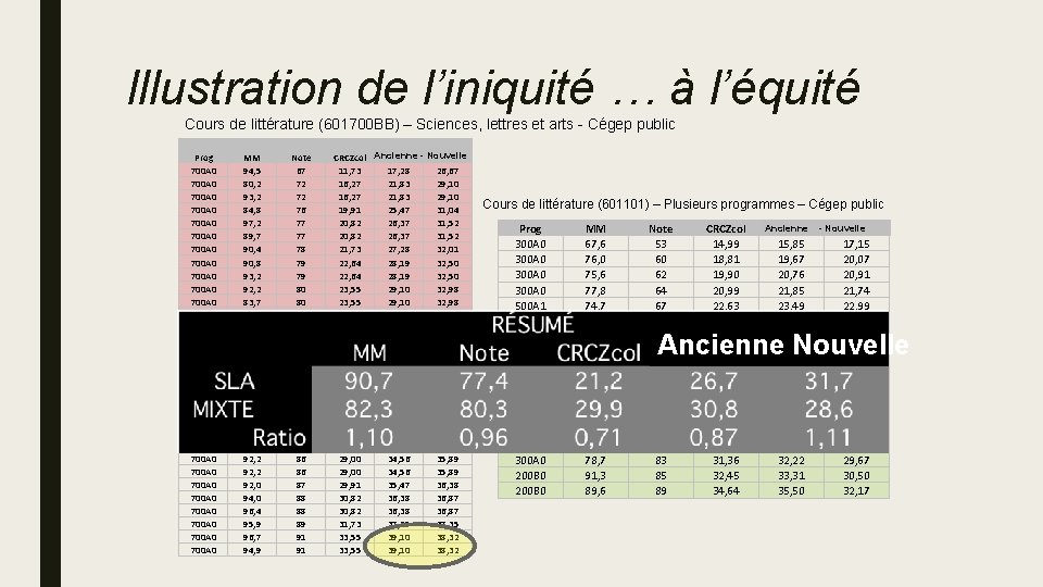 Illustration de l’iniquité … à l’équité Cours de littérature (601700 BB) – Sciences, lettres