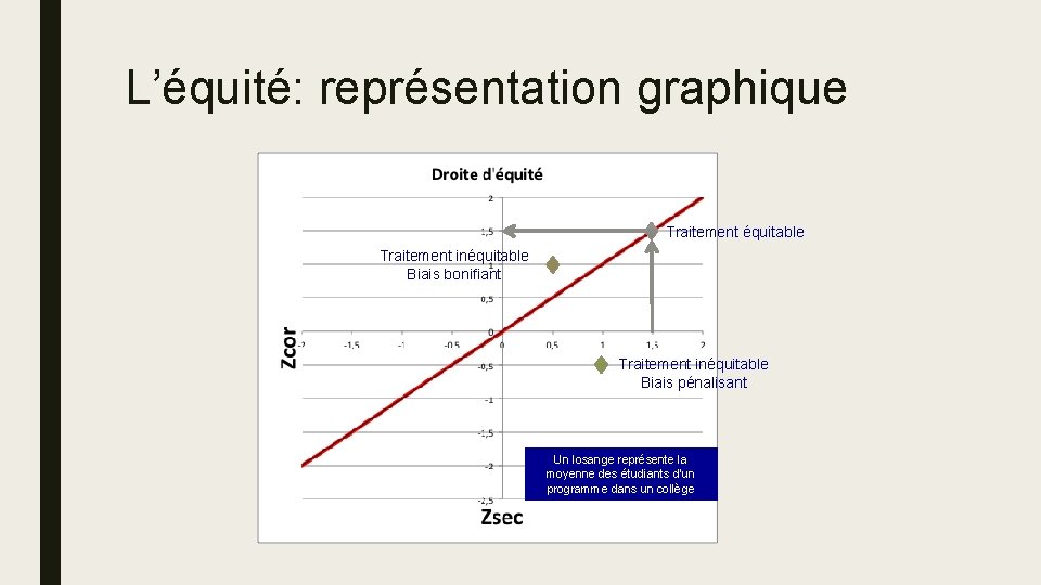 L’équité: représentation graphique Traitement équitable Traitement inéquitable Biais bonifiant Traitement inéquitable Biais pénalisant Un