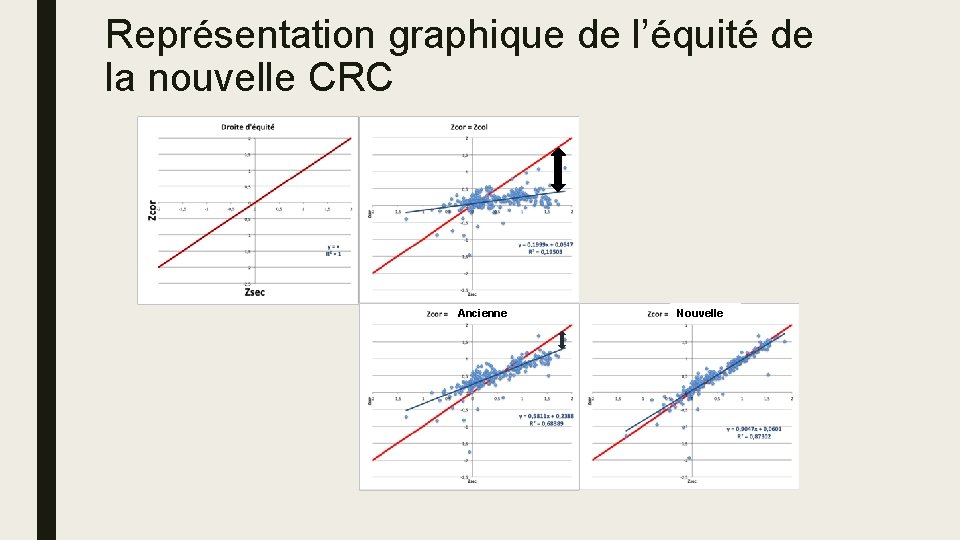 Représentation graphique de l’équité de la nouvelle CRC Ancienne Nouvelle 