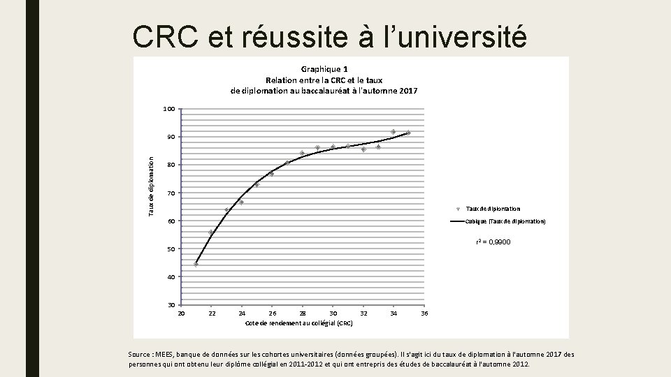 CRC et réussite à l’université Graphique 1 Relation entre la CRC et le taux