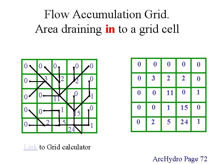 Flow Accumulation Grid. Area draining in to a grid cell 0 0 3 0