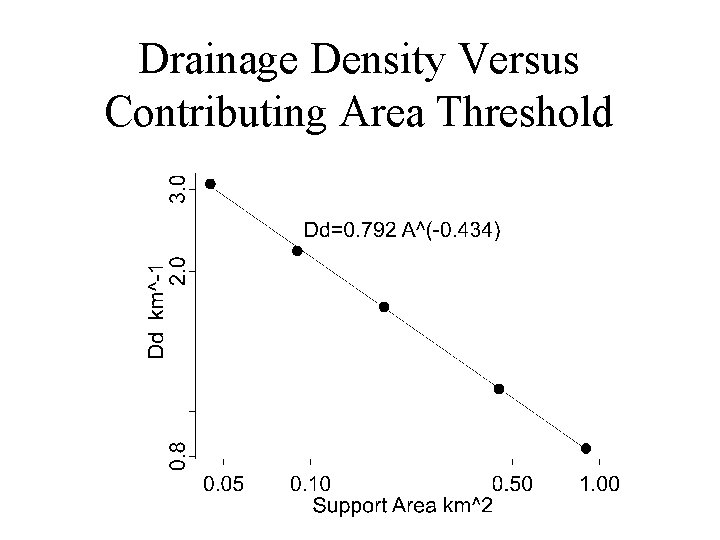 Drainage Density Versus Contributing Area Threshold 