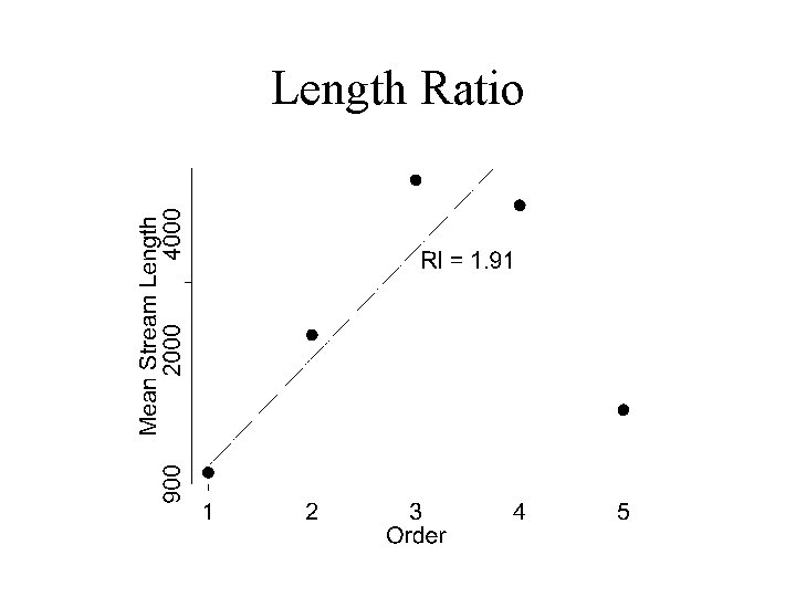 Length Ratio 