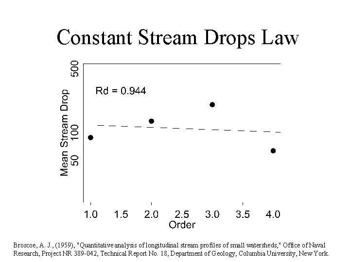 Constant Stream Drops Law Broscoe, A. J. , (1959), "Quantitative analysis of longitudinal stream