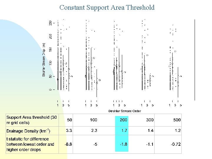 Constant Support Area Threshold 