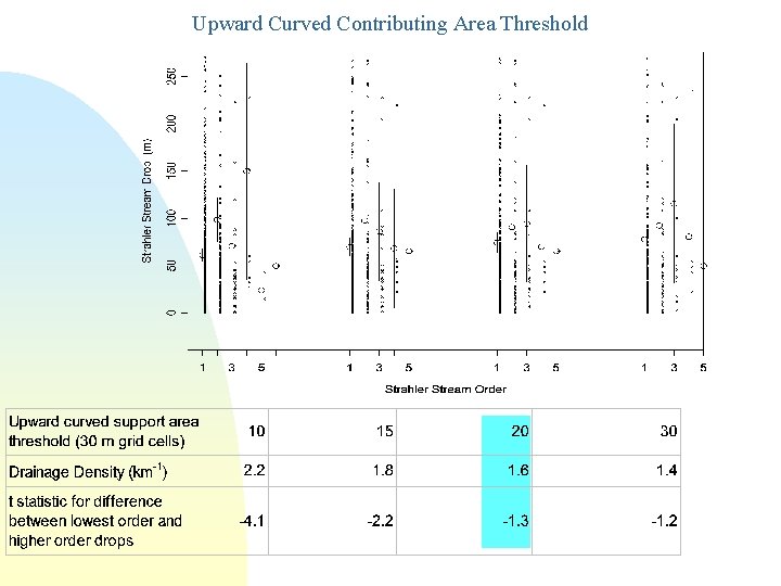 Upward Curved Contributing Area Threshold 