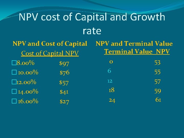 NPV cost of Capital and Growth rate NPV and Cost of Capital NPV �