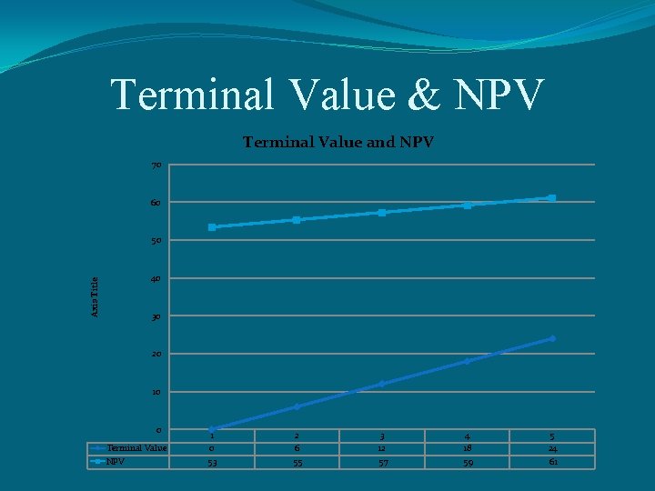 Terminal Value & NPV Terminal Value and NPV 70 60 Axis Title 50 40