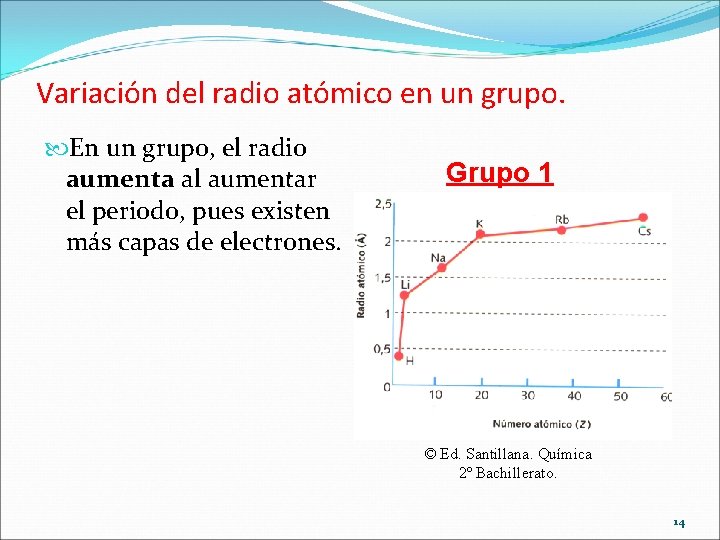 Variación del radio atómico en un grupo. En un grupo, el radio aumenta al
