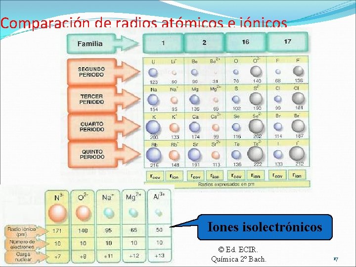 Comparación de radios atómicos e iónicos Iones isolectrónicos © Ed. ECIR. Química 2º Bach.