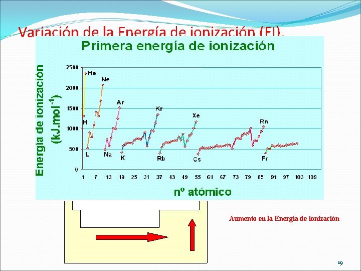 Variación de la Energía de ionización (EI). Aumento en la Energía de ionización 19